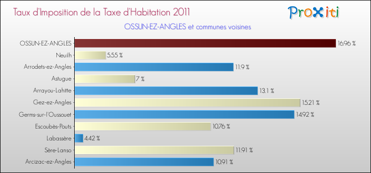 Taux d'imposition de la taxe d'habitation 2011 pour OSSUN-EZ-ANGLES et les communes proches Comparaison des taux d'imposition de la taxe d'habitation 2011 pour OSSUN-EZ-ANGLES et les communes voisines