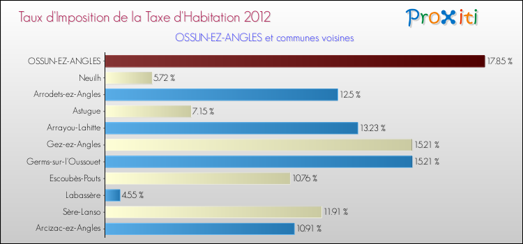 Taux d'imposition de la taxe d'habitation 2012 pour OSSUN-EZ-ANGLES et les communes proches Comparaison des taux d'imposition de la taxe d'habitation 2012 pour OSSUN-EZ-ANGLES et les communes voisines