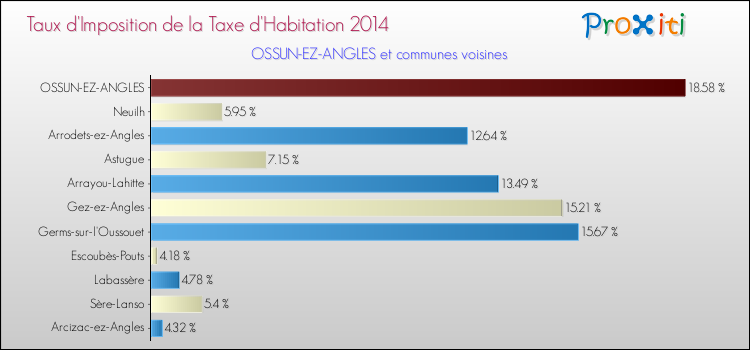 Taux d'imposition de la taxe d'habitation 2014 pour OSSUN-EZ-ANGLES et les communes proches Comparaison des taux d'imposition de la taxe d'habitation 2014 pour OSSUN-EZ-ANGLES et les communes voisines