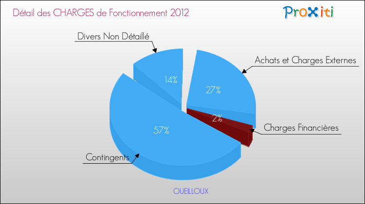 Décomposition des Charges de Fonctionnement 2012 de la commune de OUEILLOUX Charges de Fonctionnement 2012 pour la commune de OUEILLOUX