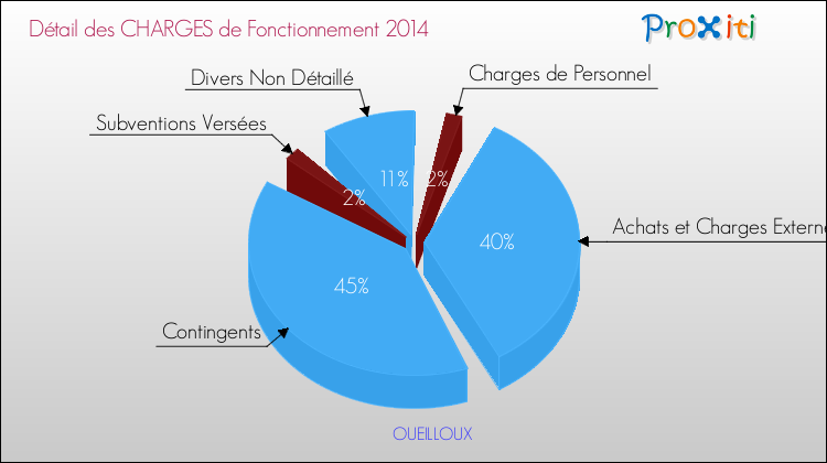 Décomposition des Charges de Fonctionnement 2014 de la commune de OUEILLOUX Charges de Fonctionnement 2014 pour la commune de OUEILLOUX
