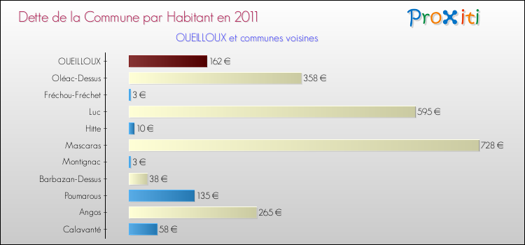 Dette par habitant de la commune en 2011 pour OUEILLOUX et les communes proches Comparaison de la dette par habitant de la commune en 2011 pour OUEILLOUX et les communes voisines