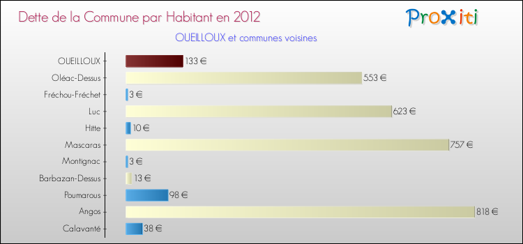 Dette par habitant de la commune en 2012 pour OUEILLOUX et les communes proches Comparaison de la dette par habitant de la commune en 2012 pour OUEILLOUX et les communes voisines