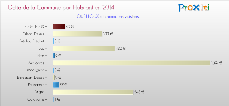 Dette par habitant de la commune en 2014 pour OUEILLOUX et les communes proches Comparaison de la dette par habitant de la commune en 2014 pour OUEILLOUX et les communes voisines