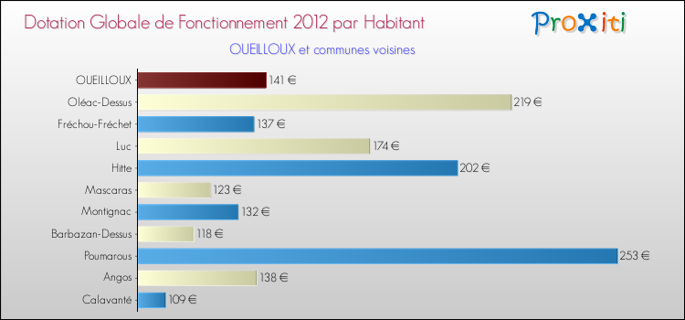 Montant des dotations globales de fonctionnement DGF par Habitant pour OUEILLOUX et les communes proches Comparaison des des dotations globales de fonctionnement DGF par habitant pour OUEILLOUX et les communes voisines