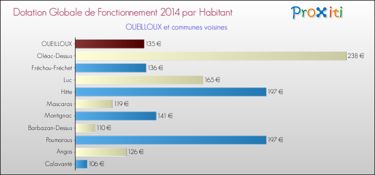 Montant des dotations globales de fonctionnement DGF par Habitant pour OUEILLOUX et les communes proches en 2014. Comparaison des des dotations globales de fonctionnement DGF par habitant pour OUEILLOUX et les communes voisines en 2014.