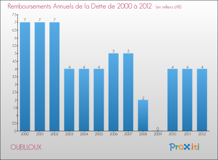 Evolution de l'annuité de la dette pour la commune de OUEILLOUX de 2000 à 2012 Annuités de la dette pour OUEILLOUX de 2000 à 2012
