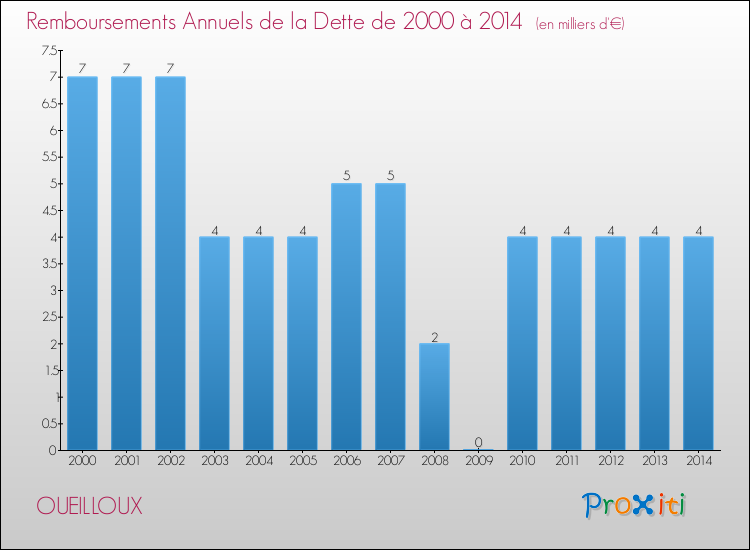 Evolution de l'annuité de la dette pour la commune de OUEILLOUX de 2000 à 2014 Annuités de la dette pour OUEILLOUX de 2000 à 2014