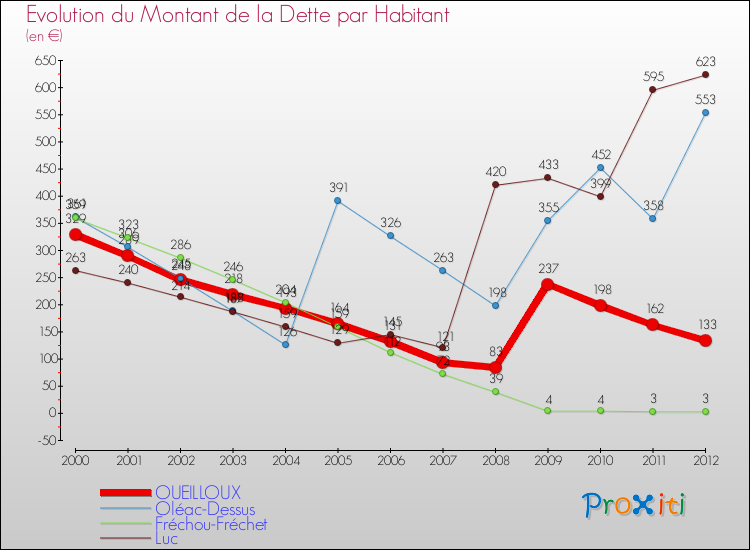 Evolution de la dette par habitant pour la commune de OUEILLOUX et les communes proches de 2000 à 2012 Comparaison de la dette par habitant pour OUEILLOUX et les communes voisines de 2000 à 2012