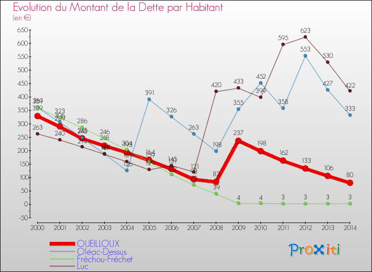 Evolution de la dette par habitant pour la commune de OUEILLOUX et les communes proches de 2000 à 2014 Comparaison de la dette par habitant pour OUEILLOUX et les communes voisines de 2000 à 2014