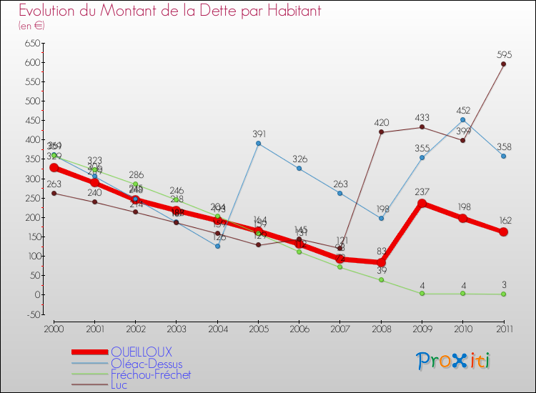 Evolution de la dette par habitant pour la commune de OUEILLOUX et les communes proches Comparaison de la dette par habitant pour OUEILLOUX et les communes voisines