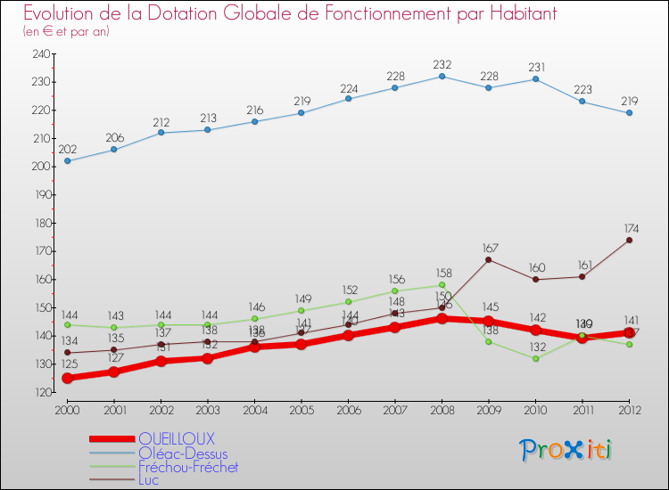 Evolution et montant de la dotation globale de fonctionnement par Habitant pour OUEILLOUX et les communes proches Comparaison des dotations globales de fonctionnement par habitant pour OUEILLOUX et les communes voisines