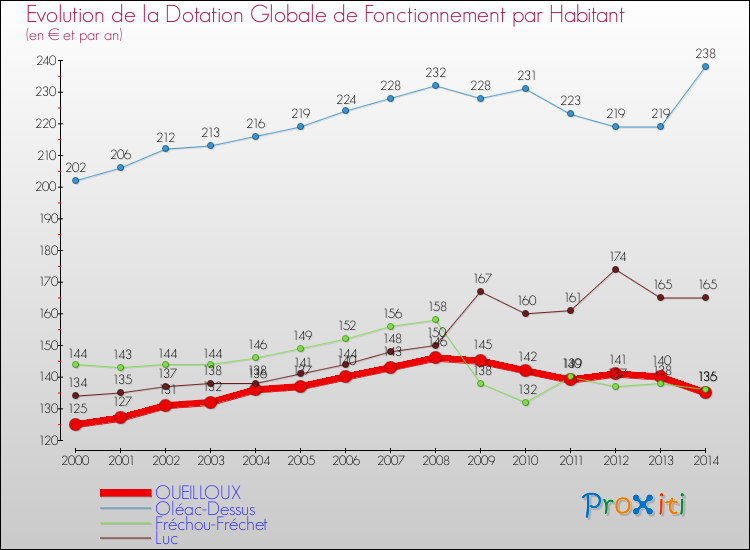 Evolution et montant de la dotation globale de fonctionnement par Habitant pour OUEILLOUX et les communes proches de 2000 à 2014. Comparaison des dotations globales de fonctionnement par habitant pour OUEILLOUX et les communes voisines de 2000 à 2014.