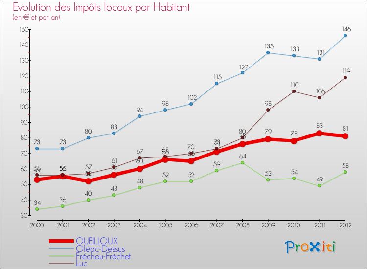 Evolution et montant des impôts locaux par Habitant pour OUEILLOUX et les communes proches Comparaison des impôts locaux par habitant pour OUEILLOUX et les communes voisines