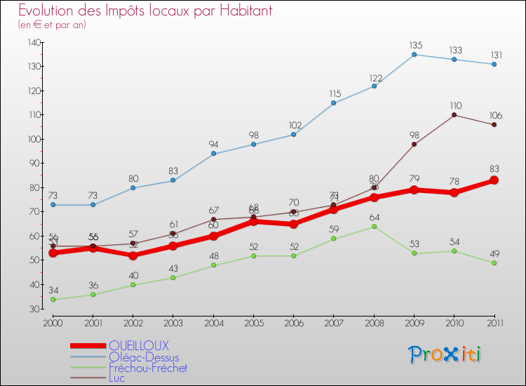 Evolution et montant des impôts locaux par Habitant pour OUEILLOUX et les communes proches Comparaison des impôts locaux par habitant pour OUEILLOUX et les communes voisines
