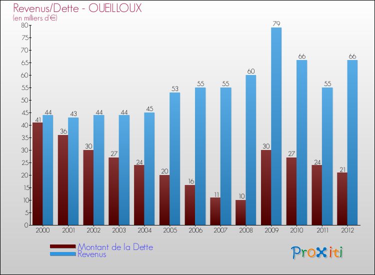 Evolution comparée de la dette et des revenus pour la commune de OUEILLOUX de 2000 à 2012 Comparaison de la dette et des revenus pour OUEILLOUX de 2000 à 2012