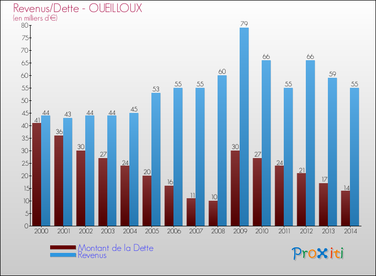 Evolution comparée de la dette et des revenus pour la commune de OUEILLOUX de 2000 à 2014 Comparaison de la dette et des revenus pour OUEILLOUX de 2000 à 2014