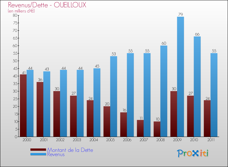 Evolution comparée de la dette et des revenus pour la commune de OUEILLOUX de 2000 à 2011 Comparaison de la dette et des revenus pour OUEILLOUX de 2000 à 2011