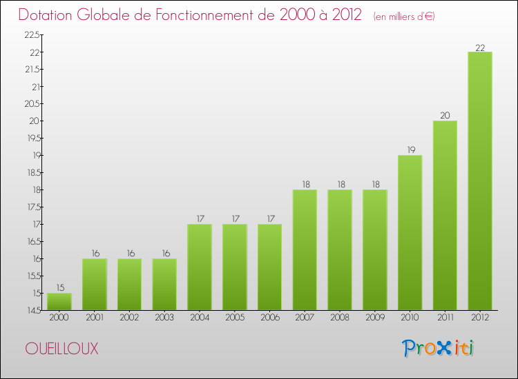 Evolution du montant de la Dotation Globale de Fonctionnement pour la commune de OUEILLOUX de 2000 à 2012 Evolution du montant de la Dotation Globale de Fonctionnement pour OUEILLOUX de 2000 à 2012