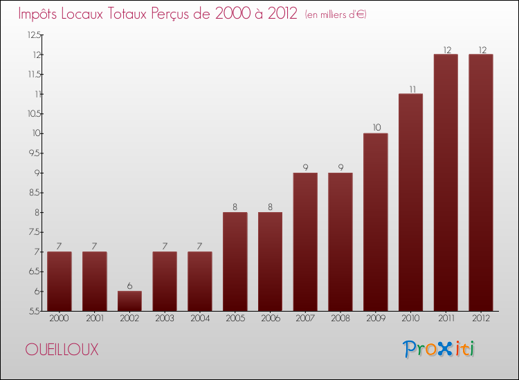 Evolution des Impôts Locaux pour la commune de OUEILLOUX de 2000 à 2012 Evolution des Impôts Locaux pour OUEILLOUX de 2000 à 2012