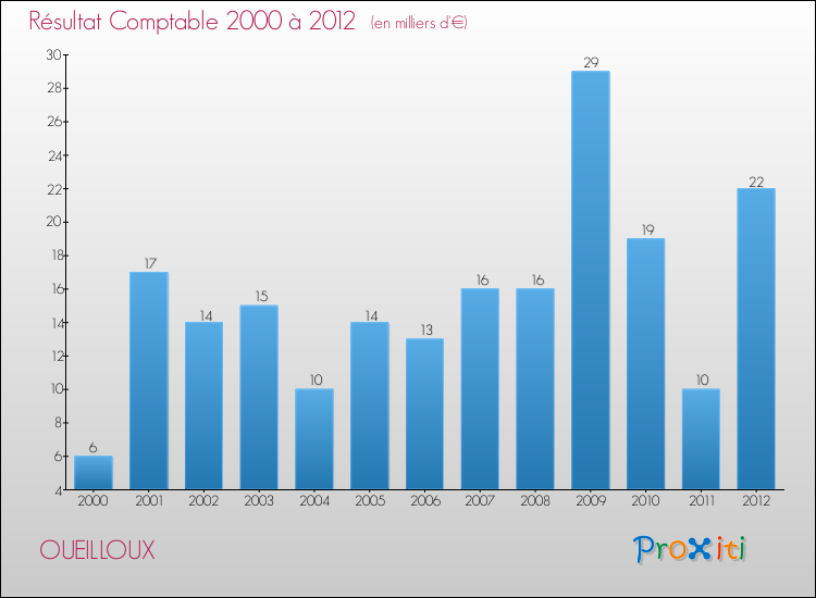 Evolution du résultat comptable pour la commune de OUEILLOUX de 2000 à 2012 Evolution du résultat comptable pour OUEILLOUX de 2000 à 2012