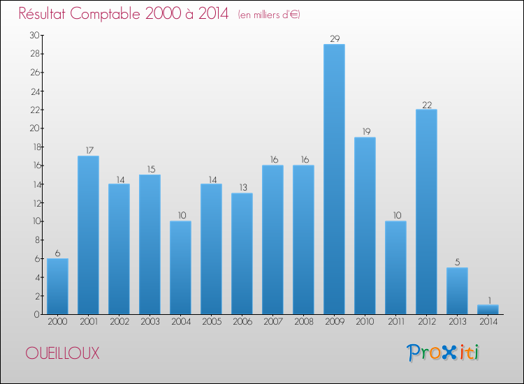 Evolution du résultat comptable pour la commune de OUEILLOUX de 2000 à 2014 Evolution du résultat comptable pour OUEILLOUX de 2000 à 2014
