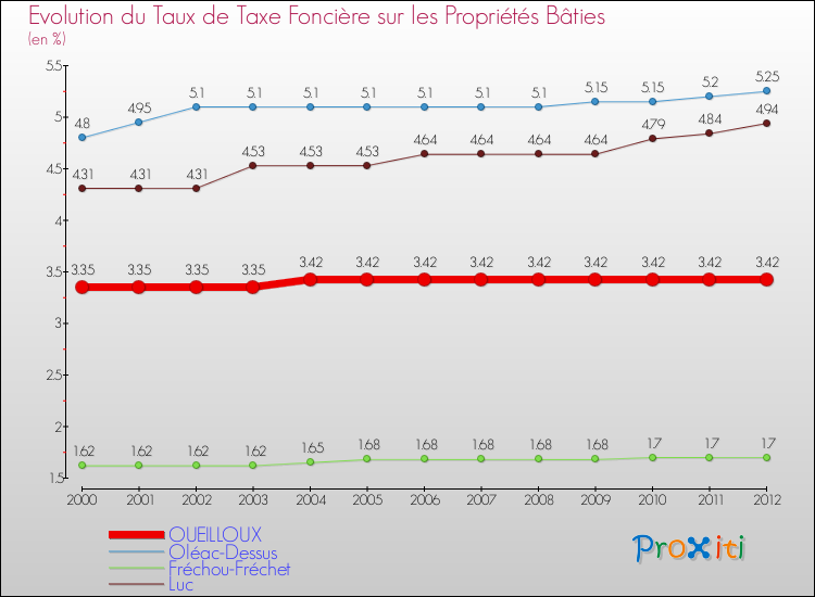 Evolution du taux de la taxe foncière sur le bati pour OUEILLOUX et les communes proches de 2000 à 2012 Comparaison des taux de taxe foncière sur le bati pour OUEILLOUX et les communes voisines de 2000 à 2012