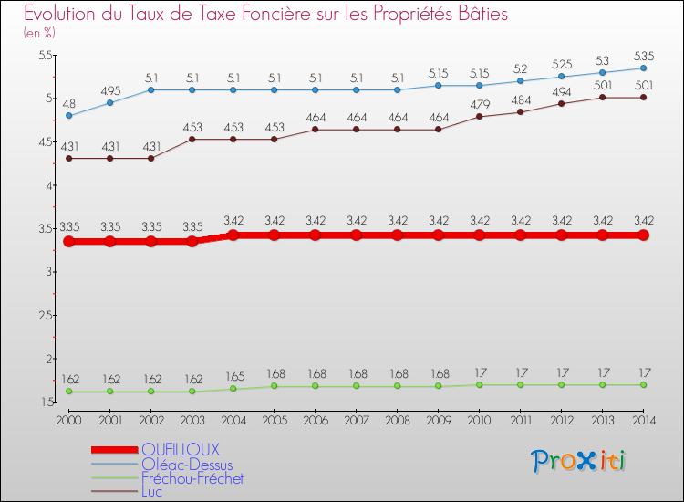 Evolution du taux de la taxe foncière sur le bati pour OUEILLOUX et les communes proches de 2000 à 2014 Comparaison des taux de taxe foncière sur le bati pour OUEILLOUX et les communes voisines de 2000 à 2014