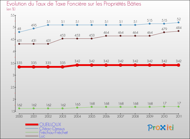 Evolution du taux de la taxe foncière sur le bati pour OUEILLOUX et les communes proches Comparaison des taux de taxe foncière sur le bati pour OUEILLOUX et les communes voisines