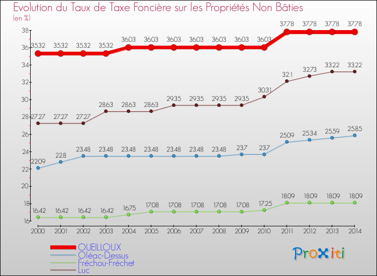 Evolution du taux de la taxe foncière sur les immeubles et terrains non batis pour OUEILLOUX et les communes proches de 2000 à 2014 Comparaison des taux de la taxe foncière sur les immeubles et terrains non batis pour OUEILLOUX et les communes voisines de 2000 à 2014