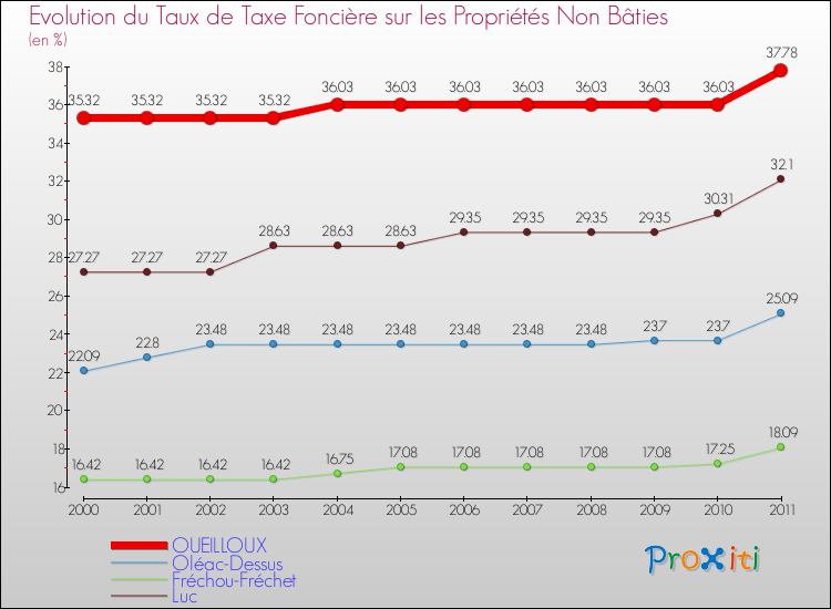 Evolution du taux de la taxe foncière sur les immeubles et terrains non batis pour OUEILLOUX et les communes proches Comparaison des taux de la taxe foncière sur les immeubles et terrains non batis pour OUEILLOUX et les communes voisines