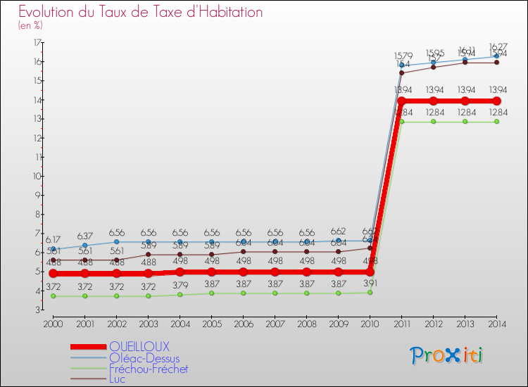 Evolution du taux de la taxe d'habitation pour OUEILLOUX et les communes proches de 2000 à 2014 Comparaison des taux de la taxe d'habitation pour OUEILLOUX et les communes voisines de 2000 à 2014