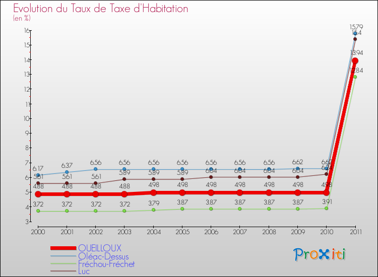 Evolution du taux de la taxe d'habitation pour OUEILLOUX et les communes proches Comparaison des taux de la taxe d'habitation pour OUEILLOUX et les communes voisines