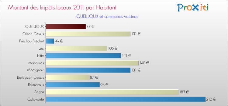 Montant des impôts locaux par Habitant pour OUEILLOUX et les communes proches Comparaison des impôts locaux par habitant pour OUEILLOUX et les communes voisines
