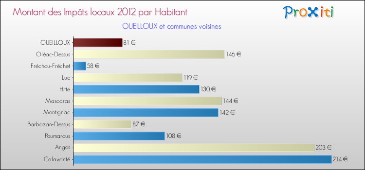 Montant des impôts locaux par Habitant pour OUEILLOUX et les communes proches Comparaison des impôts locaux par habitant pour OUEILLOUX et les communes voisines