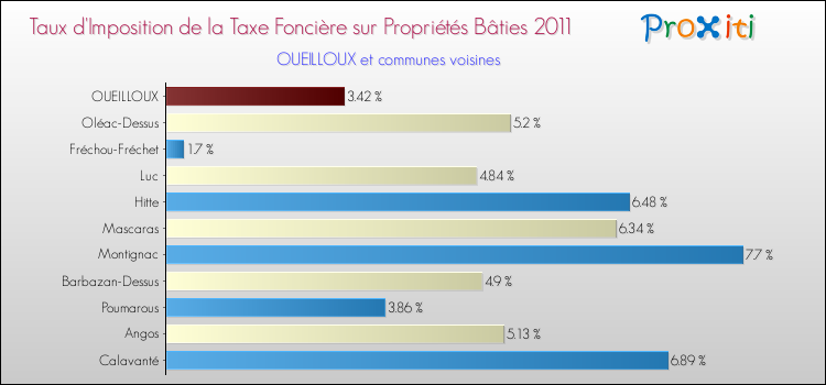 Taux d'imposition de la taxe foncière sur le bati 2011 pour OUEILLOUX et les communes proches Comparaison des taux d'imposition de la taxe foncière sur le bati 2011 pour OUEILLOUX et les communes voisines