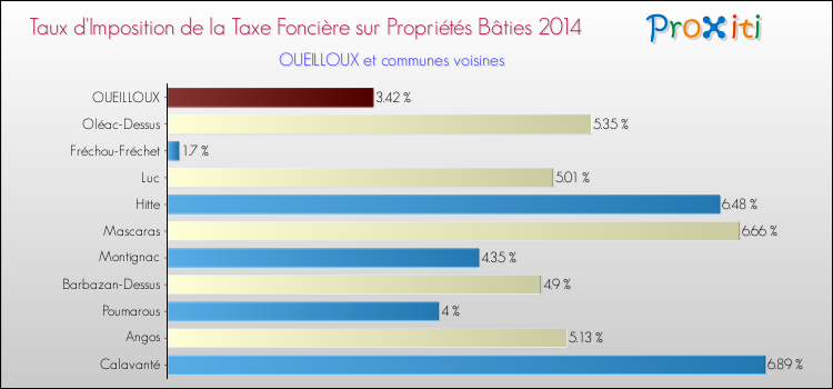 Taux d'imposition de la taxe foncière sur le bati 2014 pour OUEILLOUX et les communes proches Comparaison des taux d'imposition de la taxe foncière sur le bati 2014 pour OUEILLOUX et les communes voisines