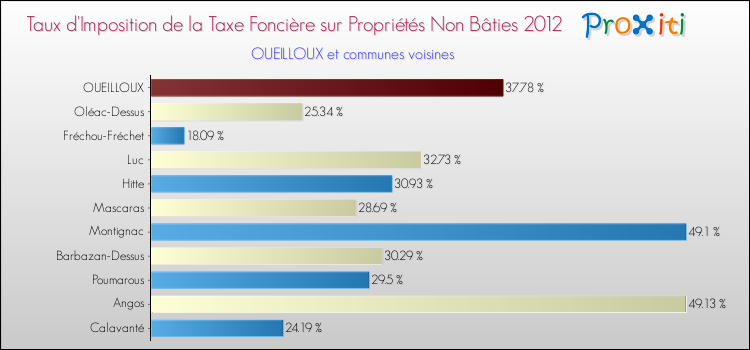 Taux d'imposition de la taxe foncière sur les immeubles et terrains non batis 2012 pour OUEILLOUX et les communes proches Comparaison des taux d'imposition de la taxe foncière sur les immeubles et terrains non batis 2012 pour OUEILLOUX et les communes voisines