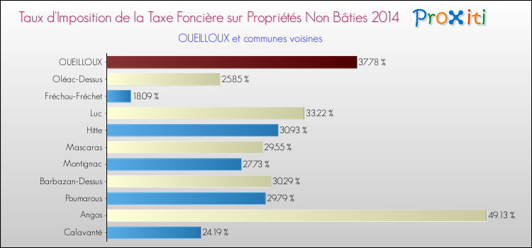 Taux d'imposition de la taxe foncière sur les immeubles et terrains non batis 2014 pour OUEILLOUX et les communes proches Comparaison des taux d'imposition de la taxe foncière sur les immeubles et terrains non batis 2014 pour OUEILLOUX et les communes voisines