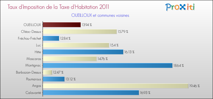 Taux d'imposition de la taxe d'habitation 2011 pour OUEILLOUX et les communes proches Comparaison des taux d'imposition de la taxe d'habitation 2011 pour OUEILLOUX et les communes voisines