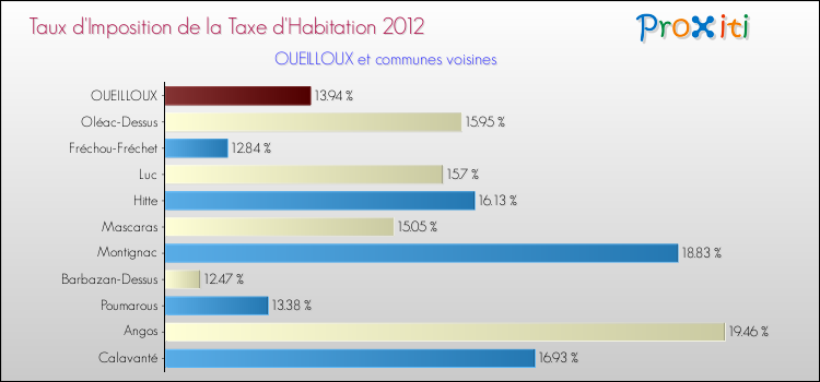 Taux d'imposition de la taxe d'habitation 2012 pour OUEILLOUX et les communes proches Comparaison des taux d'imposition de la taxe d'habitation 2012 pour OUEILLOUX et les communes voisines