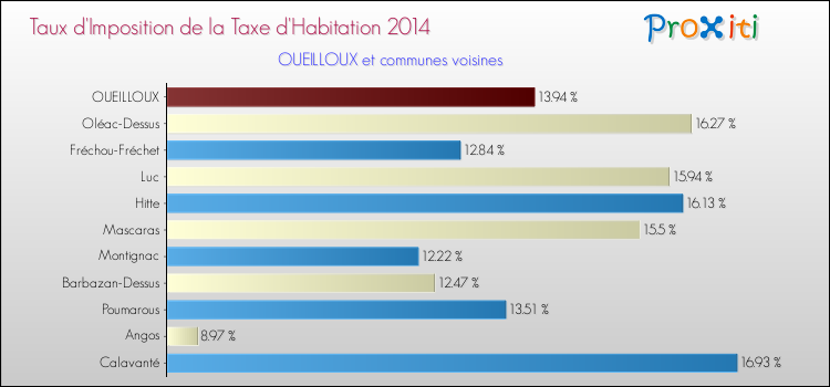 Taux d'imposition de la taxe d'habitation 2014 pour OUEILLOUX et les communes proches Comparaison des taux d'imposition de la taxe d'habitation 2014 pour OUEILLOUX et les communes voisines