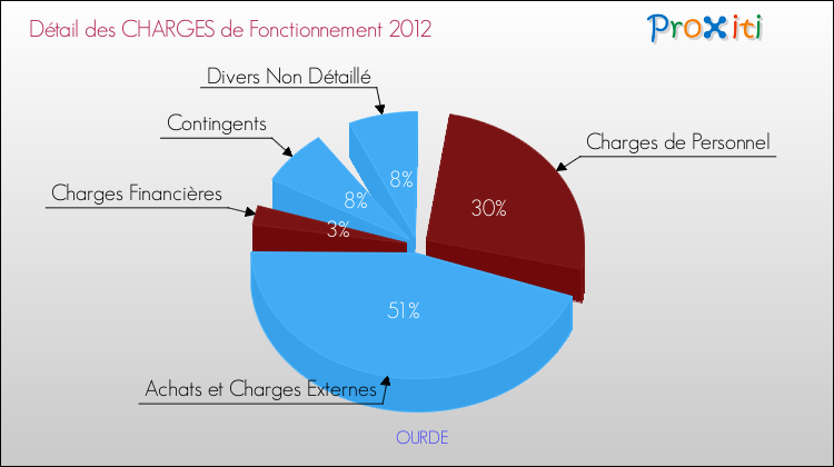 Décomposition des Charges de Fonctionnement 2012 de la commune de OURDE Charges de Fonctionnement 2012 pour la commune de OURDE