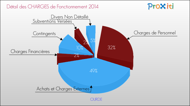 Décomposition des Charges de Fonctionnement 2014 de la commune de OURDE Charges de Fonctionnement 2014 pour la commune de OURDE