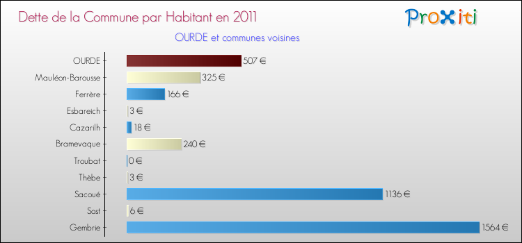 Dette par habitant de la commune en 2011 pour OURDE et les communes proches Comparaison de la dette par habitant de la commune en 2011 pour OURDE et les communes voisines