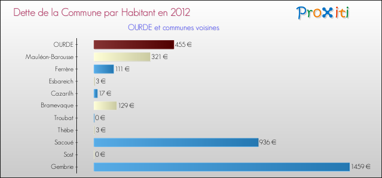 Dette par habitant de la commune en 2012 pour OURDE et les communes proches Comparaison de la dette par habitant de la commune en 2012 pour OURDE et les communes voisines