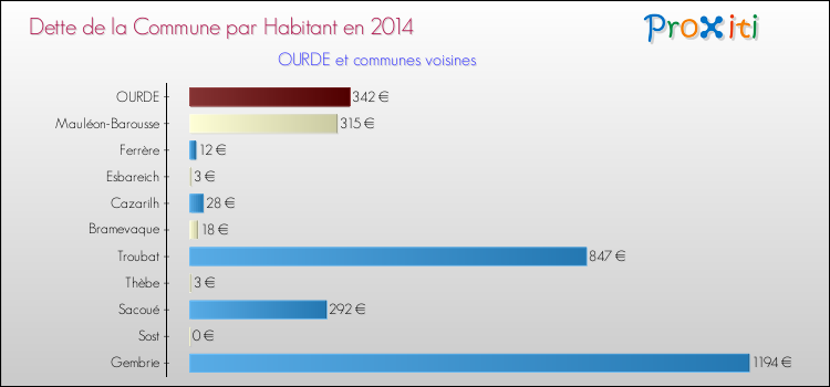 Dette par habitant de la commune en 2014 pour OURDE et les communes proches Comparaison de la dette par habitant de la commune en 2014 pour OURDE et les communes voisines