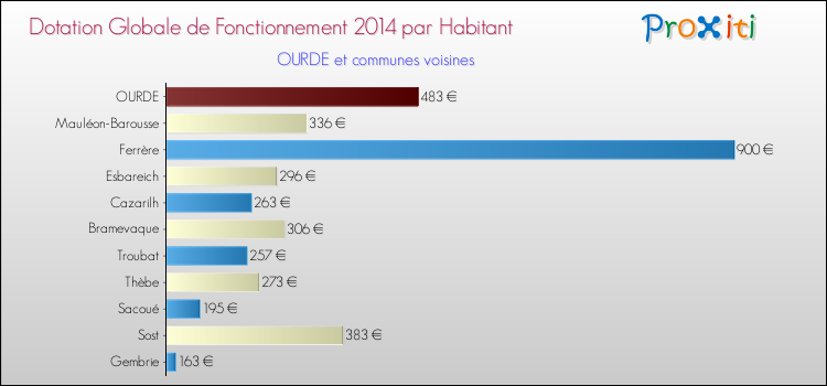 Montant des dotations globales de fonctionnement DGF par Habitant pour OURDE et les communes proches en 2014. Comparaison des des dotations globales de fonctionnement DGF par habitant pour OURDE et les communes voisines en 2014.