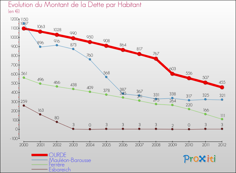 Evolution de la dette par habitant pour la commune de OURDE et les communes proches de 2000 à 2012 Comparaison de la dette par habitant pour OURDE et les communes voisines de 2000 à 2012