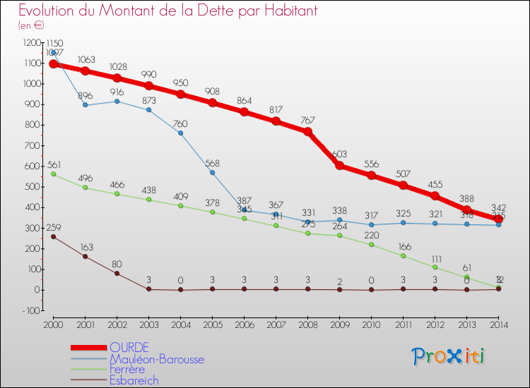 Evolution de la dette par habitant pour la commune de OURDE et les communes proches de 2000 à 2014 Comparaison de la dette par habitant pour OURDE et les communes voisines de 2000 à 2014